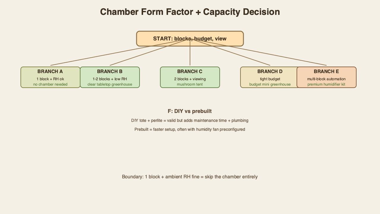 Decision-tree graphic for chamber form-factor selection, branches A through F.