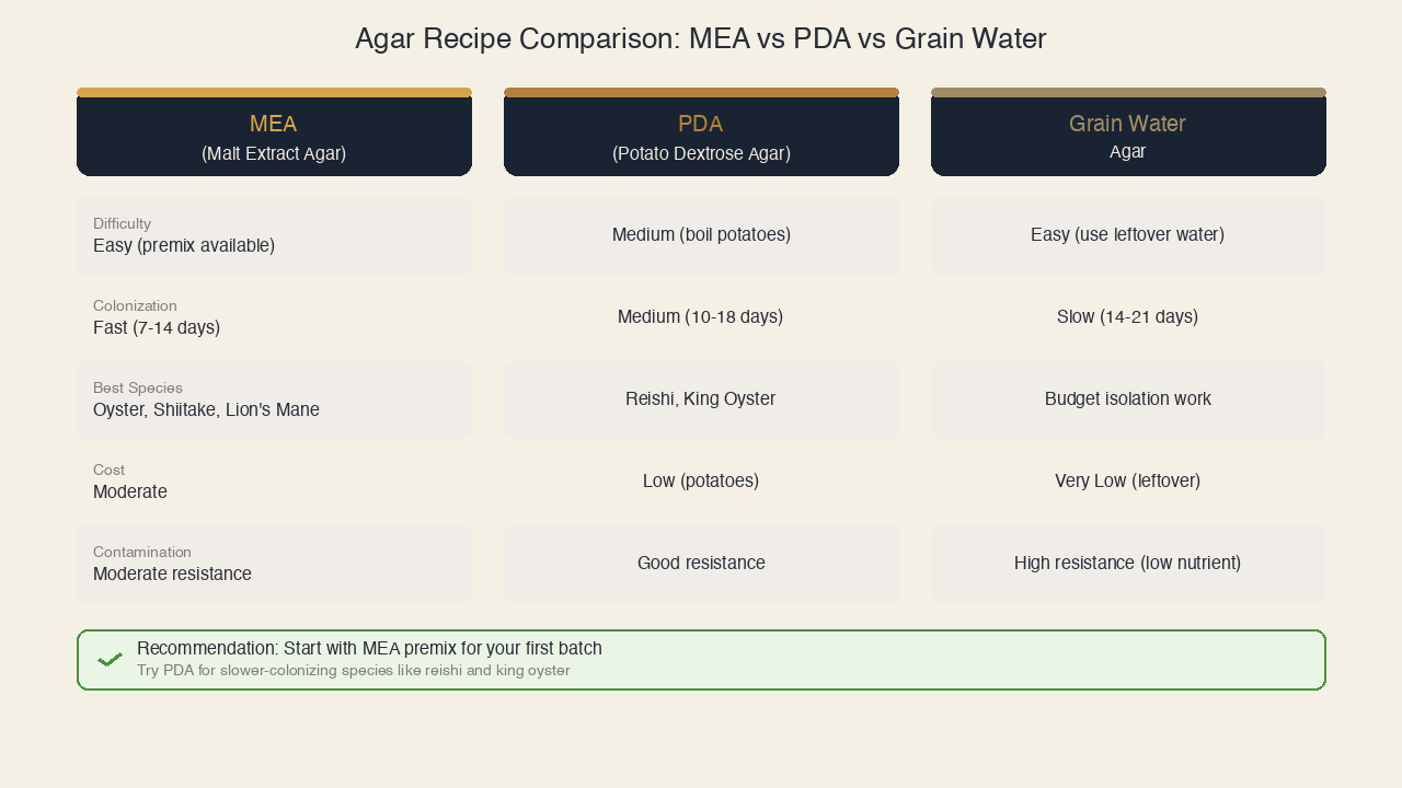 Recipe comparison chart for MEA versus PDA versus grain water agar for gourmet mushroom cultivation