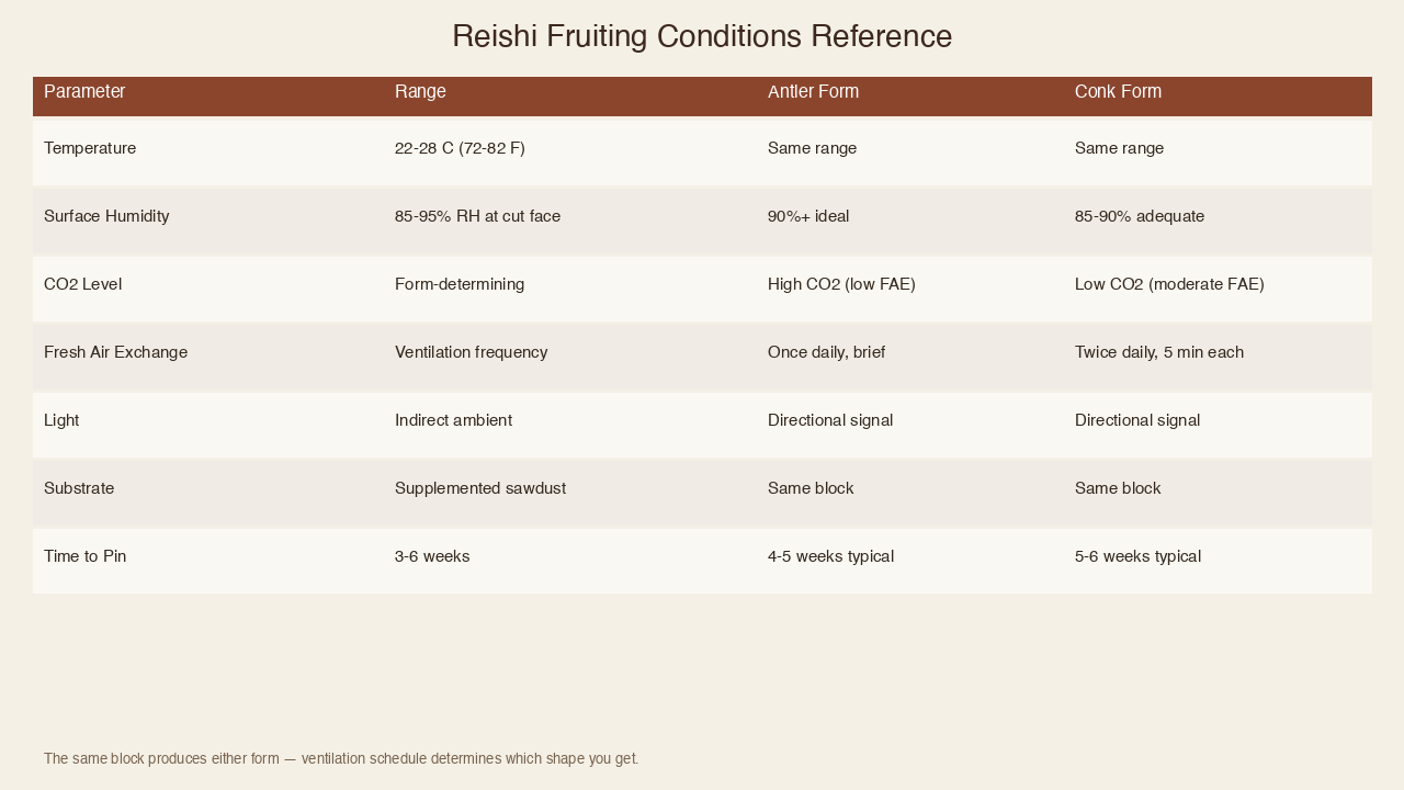 Reishi fruiting conditions reference table showing temperature humidity CO2 and light ranges for antler vs conk forms